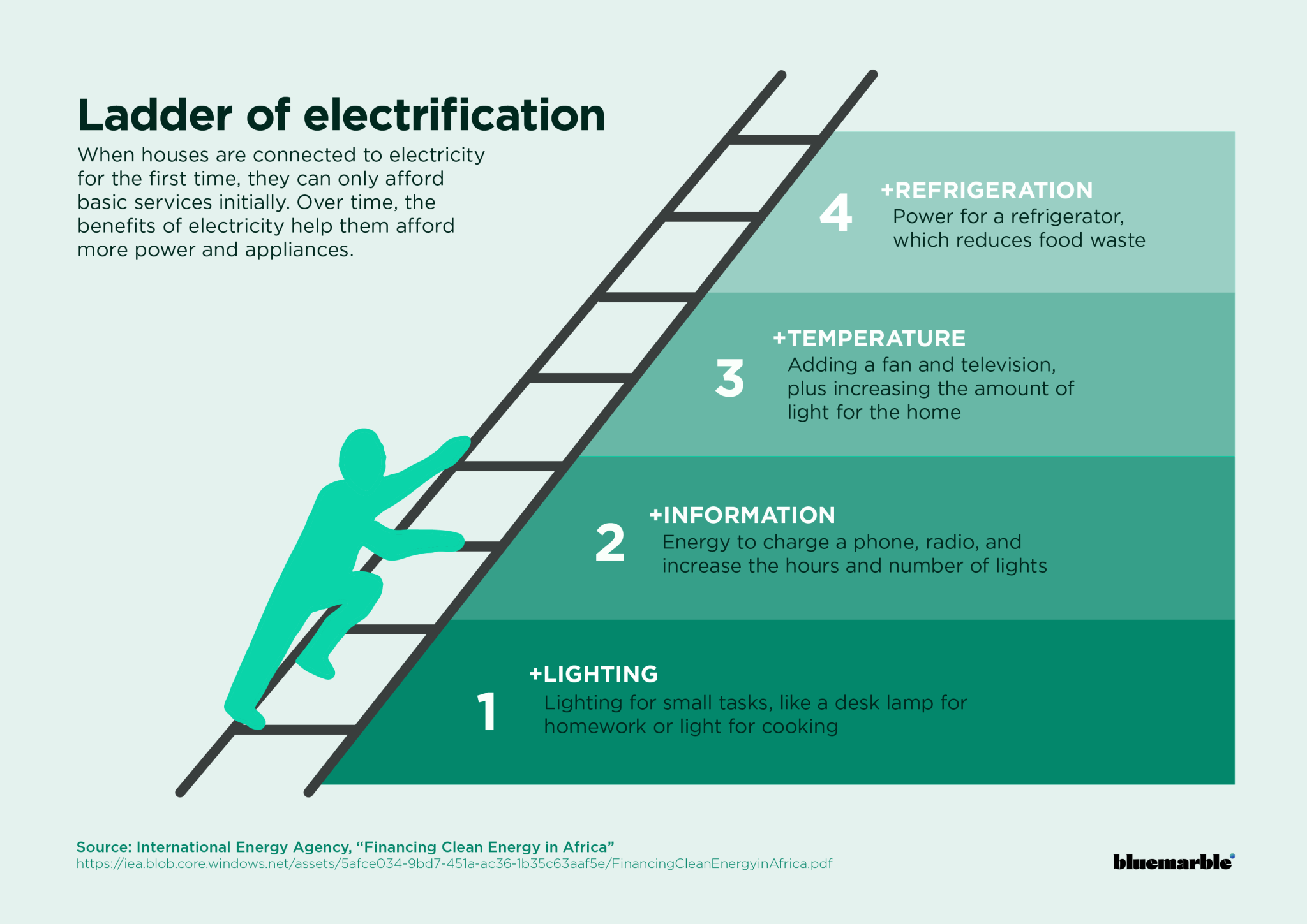 Access To Electricity In Africa Fights Climate Change 